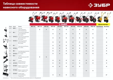 ЗУБР ОК-3, без сцепки, окучник дисковый раздвижной для мотоблоков (707101-3) купить в Магнитогорске