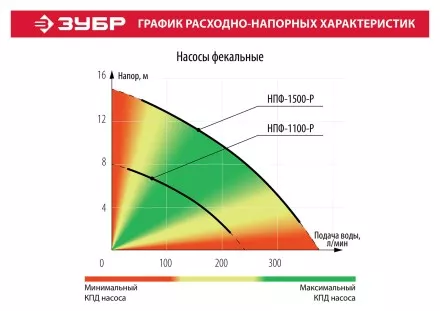 Насос фекальный с режущим механизмом НПФ-1500-Р серия МАСТЕР купить в Магнитогорске