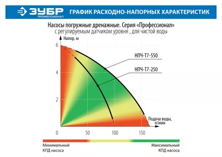 Насос дренажный НПЧ-Т7-550 серия ПРОФЕССИОНАЛ купить в Магнитогорске