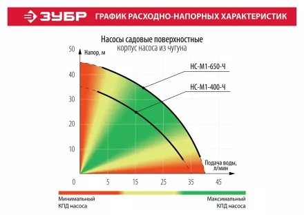 Насос поверхностный вихревой НС-М1-650-Ч серия МАСТЕР купить в Магнитогорске