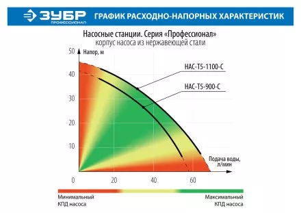 Насосная станция корпус из нержавеющей стали НАС-Т5-900-С серия ПРОФЕССИОНАЛ купить в Магнитогорске