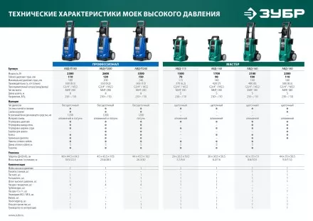 Мойка высокого давления ЗУБР МИГ-180 (АВД-160) купить в Магнитогорске