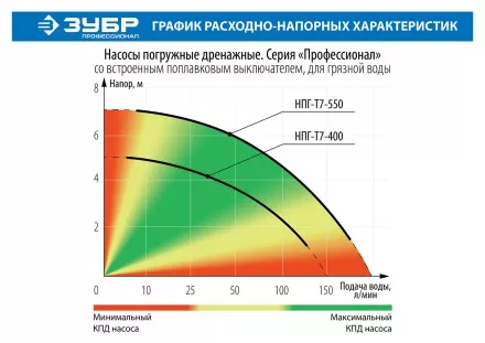 Насос дренажный НПГ-Т7-400 серия ПРОФЕССИОНАЛ купить в Магнитогорске