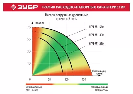 Насос дренажный НПЧ-М1-400 серия МАСТЕР купить в Магнитогорске