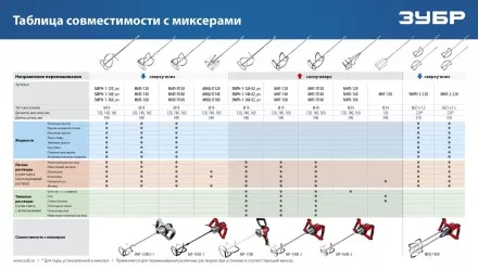 ЗУБР М14, d160 мм, насадка-миксер сверху-вниз для шпаклевок, Профессионал (МНШ-П160) купить в Магнитогорске