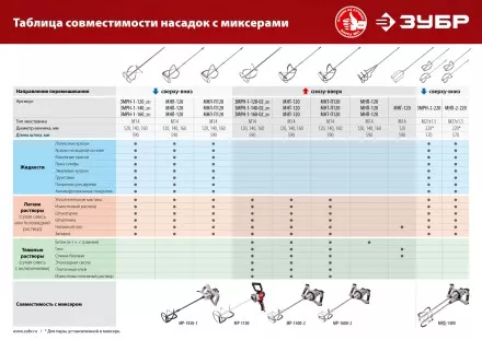 ЗУБР М14, d120 мм, насадка-миксер для легких растворов сверху-вниз (МНЛ-120) купить в Магнитогорске