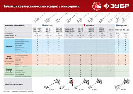 ЗУБР М14, d140 мм, насадка-миксер для тяжелых растворов снизу-вверх (МНТ-140) купить в Магнитогорске