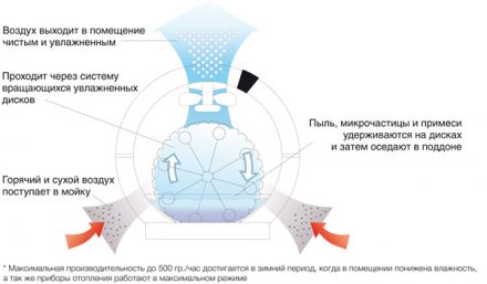 Мойка воздуха BALLU AW-320 черный/black купить в Магнитогорске