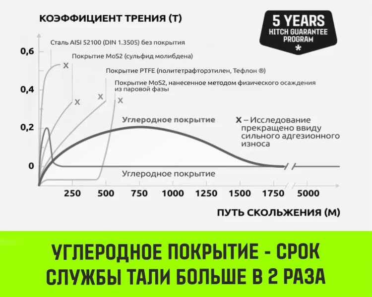 Таль ручная цепная HITCH CH200-G, 1.5 т, 3 м. Гальваническая цепь купить в Магнитогорске