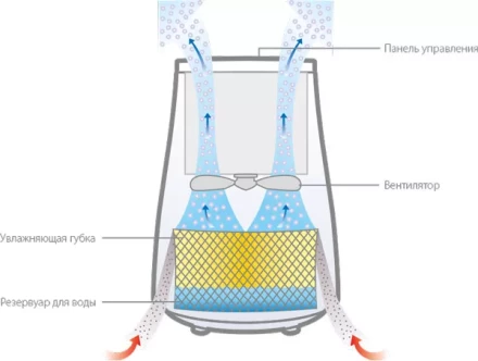 Увлажнитель Ballu EHB-010 холодный пар купить в Магнитогорске