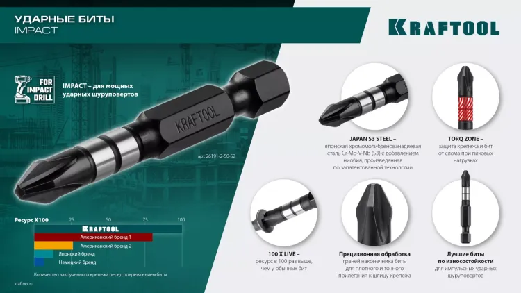 Биты для ударных шуруповертов KRAFTOOL Impact Pro PH 26191-2-50-S2 купить в Магнитогорске