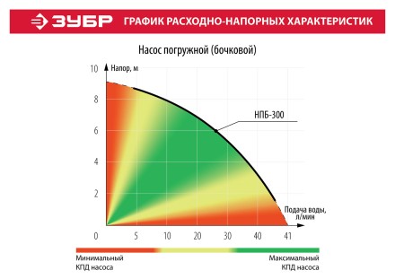 Насос бочковой НПБ-300 серия МАСТЕР купить в Магнитогорске