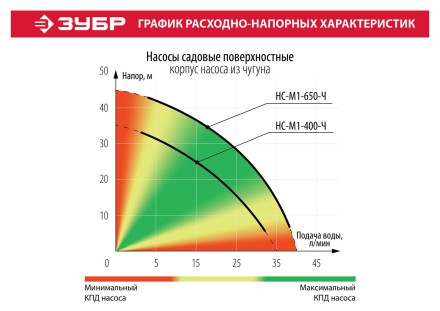 Насос поверхностный вихревой НС-М1-650-Ч серия МАСТЕР купить в Магнитогорске