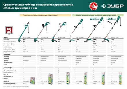 ЗУБР 300 Вт, ш/с 25 см, сетевой триммер (ТСН-25-300) купить в Магнитогорске