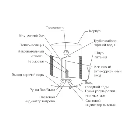 Водонагреватель ELECTROLUX EWH 50 Magnum Slim купить в Магнитогорске