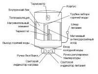 Водонагреватель ELECTROLUX EWH  80 Magnum Slim купить в Магнитогорске