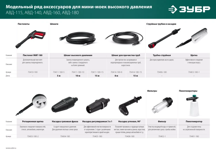 ЗУБР пистолет для минимоек МИГ-180 (70410-180) купить в Магнитогорске