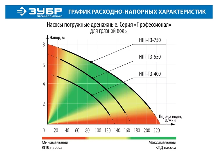 Насос дренажный НПГ-Т3-750 серия ПРОФЕССИОНАЛ купить в Магнитогорске