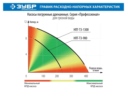Насос дренажный НПГ-Т3-1300 серия ПРОФЕССИОНАЛ купить в Магнитогорске