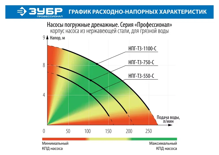 Насос дренажный НПГ-Т3-1100-С серия ПРОФЕССИОНАЛ купить в Магнитогорске