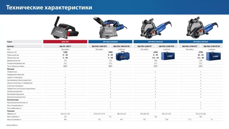 ЗУБР d 230 мм, 2700 Вт, 65 мм, штроборез (бороздодел), метал. ящик, Профессионал (ЗШ-П65-2700 ПСТК) купить в Магнитогорске