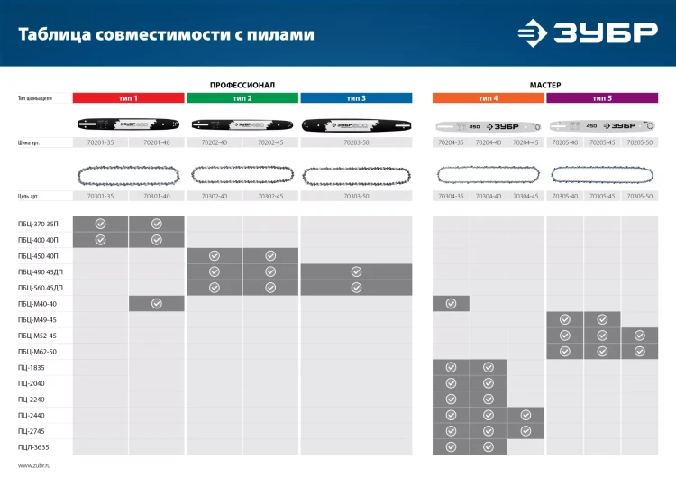 ЗУБР тип 5, шаг 0.325, паз 1.5 мм, 45 см, шина для бензопил (70205-45) купить в Магнитогорске