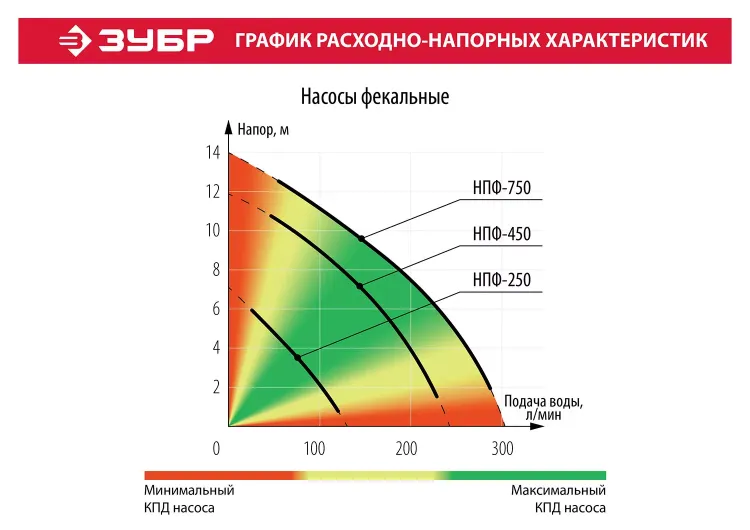 Насос фекальный НПФ-750 серия МАСТЕР купить в Магнитогорске