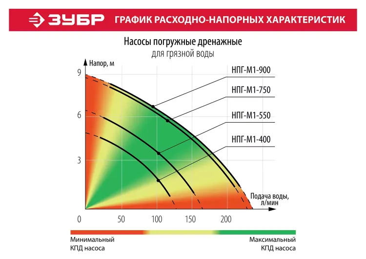 Насос дренажный НПГ-М1-400 серия МАСТЕР купить в Магнитогорске