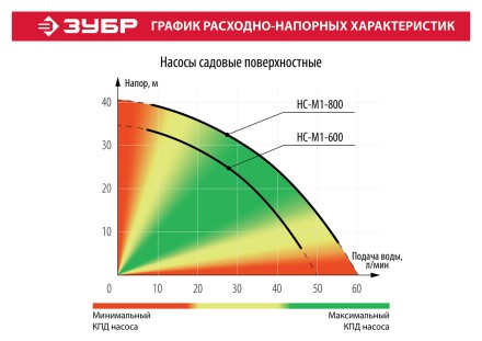 Насос поверхностный центробежный НС-М1-600 серия МАСТЕР купить в Магнитогорске