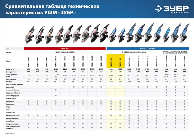Машина углошлифовальная УШМ-П125-1000 серия ПРОФЕССИОНАЛ купить в Магнитогорске
