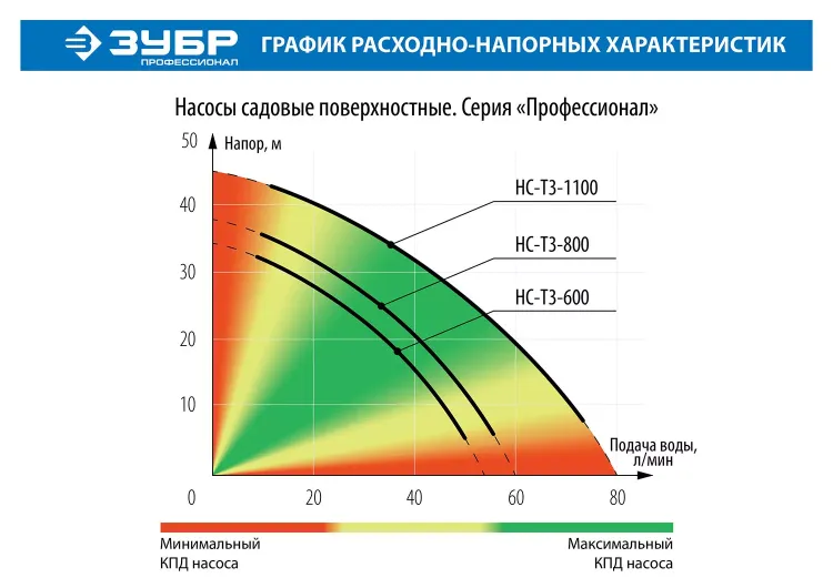 Насос поверхностный центробежный НС-Т3-800 серия ПРОФЕССИОНАЛ купить в Магнитогорске