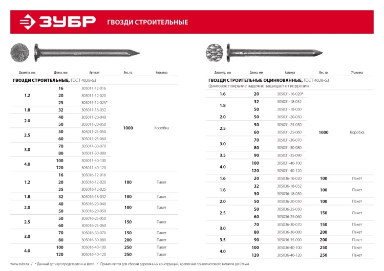 ЗУБР ГОСТ 4028-63, 32 x 1.8 мм, цинк, 100 г, строительные гвозди (305036-18-032) купить в Магнитогорске