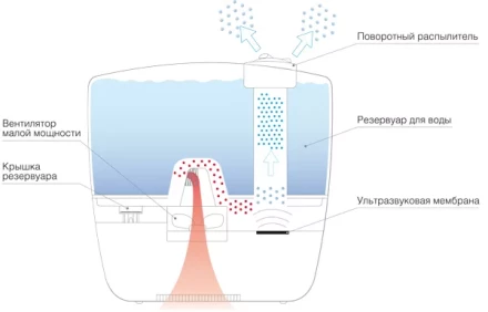 Увлажнитель ультразвуковой  BALLU UHB-240 yellow/желтый Disney купить в Магнитогорске
