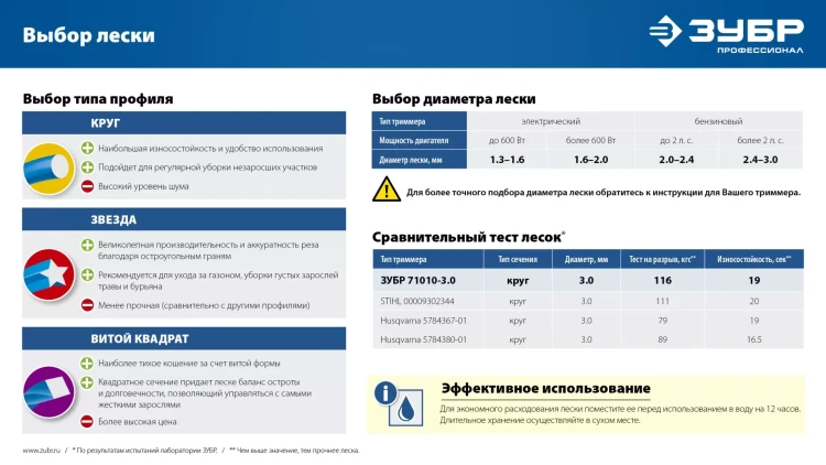 ЗУБР ЗВЕЗДА, 1.3 мм, 15 м, леска для триммера, Профессионал (71020-1.3) купить в Магнитогорске