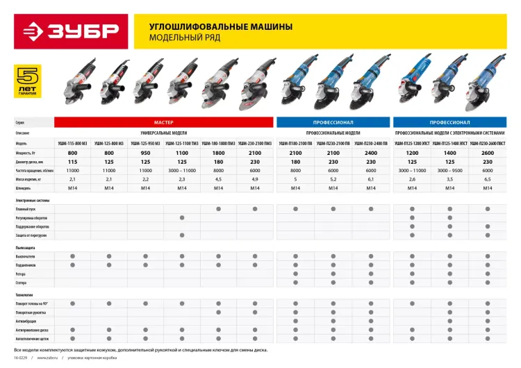 Машина углошлифовальная УШМ-125-950 М3 серия МАСТЕР купить в Магнитогорске